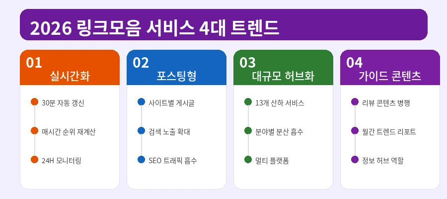 2026년 링크모음 주소모음 서비스 트렌드