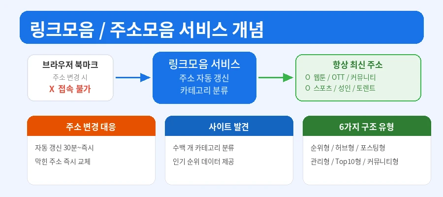 링크모음 주소모음 서비스 개념 설명